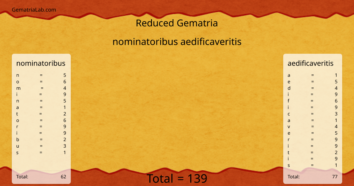 nominatoribus aedificaveritis in reduced Gematria